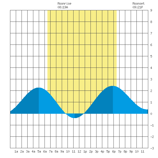 Honuapo tide chart for Tuesday, March 12, 2024
