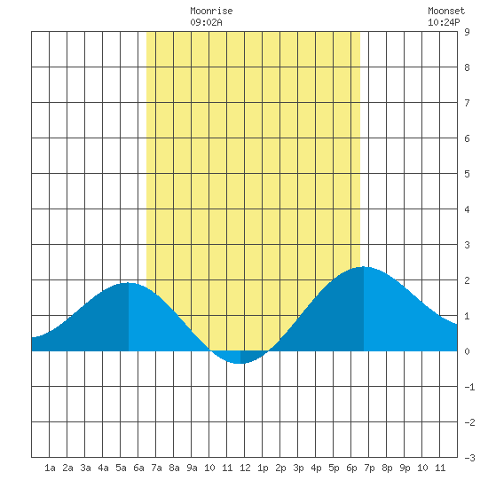 Honuapo tide chart for Wednesday, March 13, 2024