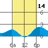 Honuapo tide chart for Thursday, March 14, 2024