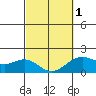 Honuapo tide chart for Friday, March 1, 2024