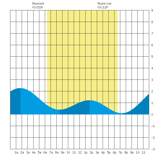 Honuapo tide chart for Wednesday, March 20, 2024