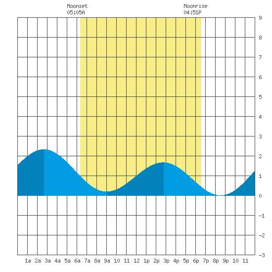 Honuapo tide chart for Friday, March 22, 2024