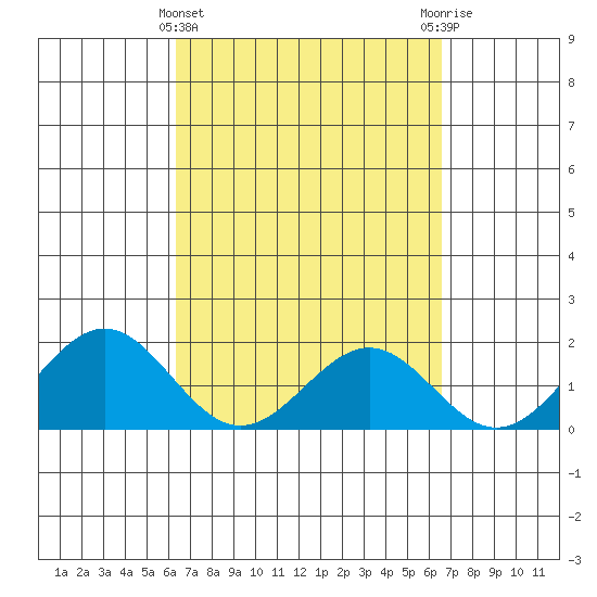 Honuapo tide chart for Saturday, March 23, 2024
