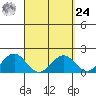 Honuapo tide chart for Sunday, March 24, 2024