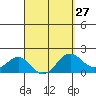 Honuapo tide chart for Wednesday, March 27, 2024