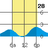 Honuapo tide chart for Thursday, March 28, 2024