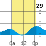 Honuapo tide chart for Friday, March 29, 2024