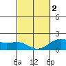 Honuapo tide chart for Saturday, March 2, 2024