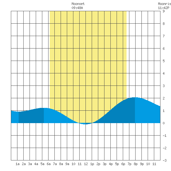 Honuapo tide chart for Saturday, March 30, 2024