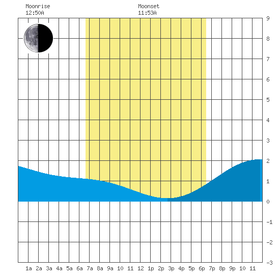 Honuapo tide chart for Sunday, March 3, 2024