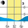 Honuapo tide chart for Sunday, March 3, 2024