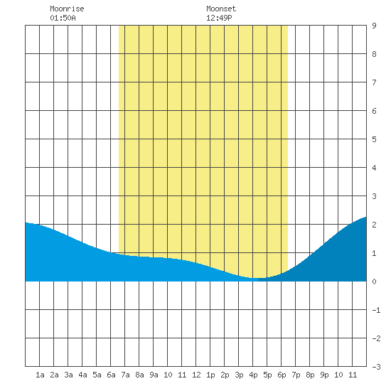 Honuapo tide chart for Monday, March 4, 2024