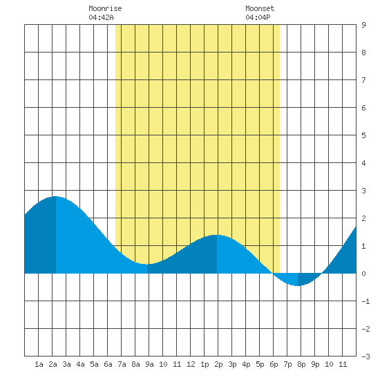 Honuapo tide chart for Thursday, March 7, 2024