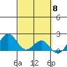Honuapo tide chart for Friday, March 8, 2024