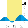 Honuapo tide chart for Wednesday, April 10, 2024