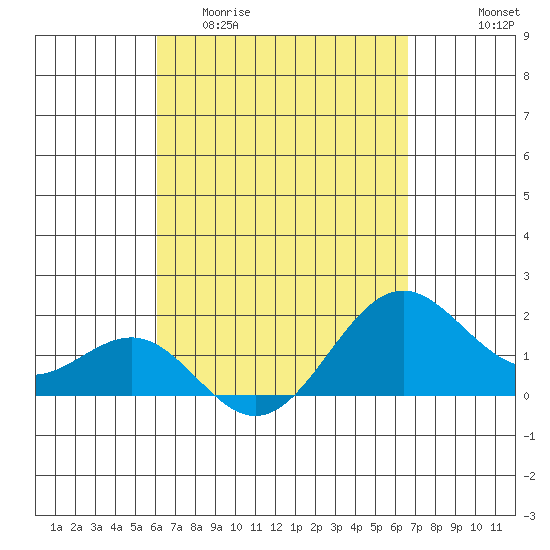 Honuapo tide chart for Thursday, April 11, 2024