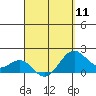 Honuapo tide chart for Thursday, April 11, 2024
