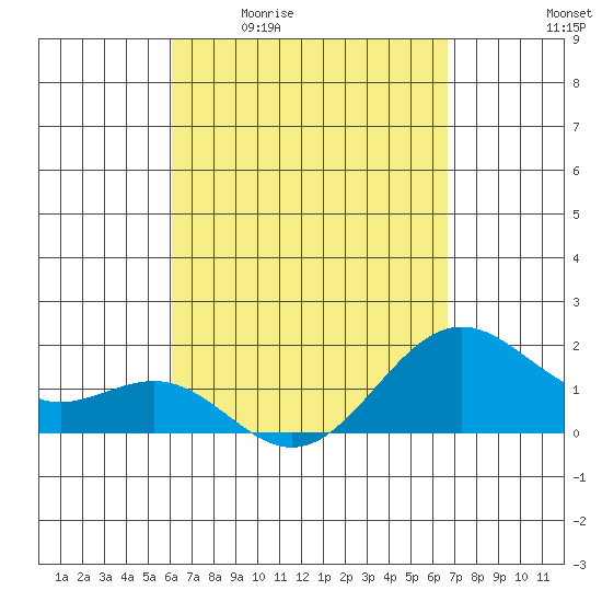 Honuapo tide chart for Friday, April 12, 2024