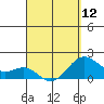 Honuapo tide chart for Friday, April 12, 2024