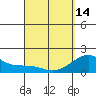 Honuapo tide chart for Sunday, April 14, 2024