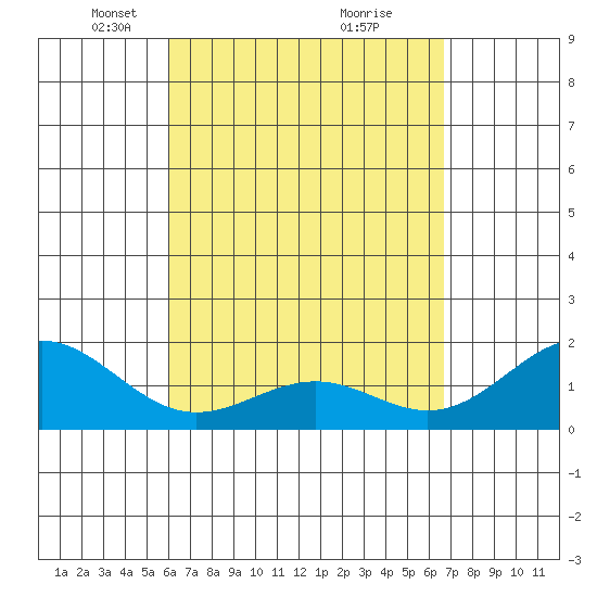 Honuapo tide chart for Wednesday, April 17, 2024