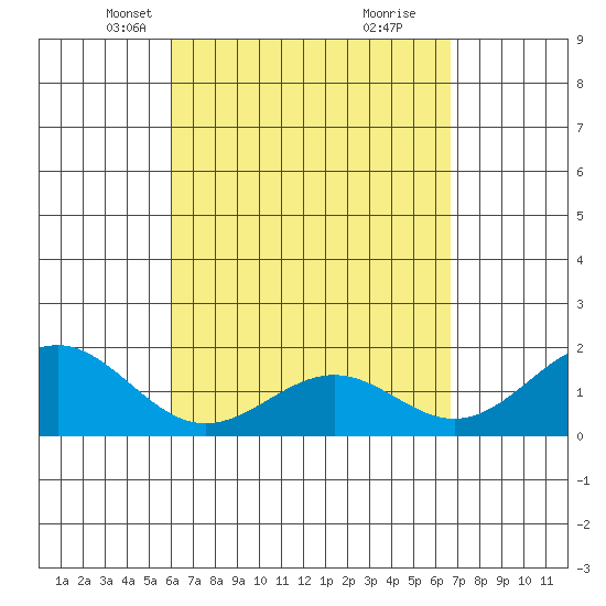 Honuapo tide chart for Thursday, April 18, 2024