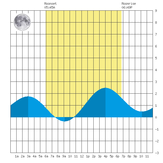 Honuapo tide chart for Tuesday, April 23, 2024