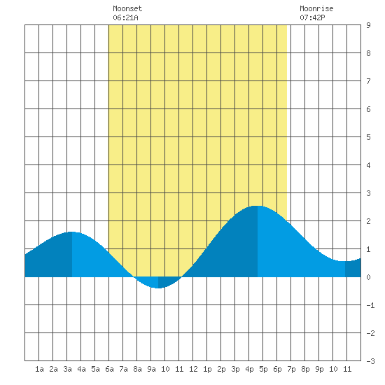 Honuapo tide chart for Wednesday, April 24, 2024
