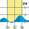 Honuapo tide chart for Wednesday, April 24, 2024