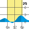 Honuapo tide chart for Thursday, April 25, 2024