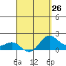 Honuapo tide chart for Friday, April 26, 2024
