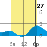 Honuapo tide chart for Saturday, April 27, 2024