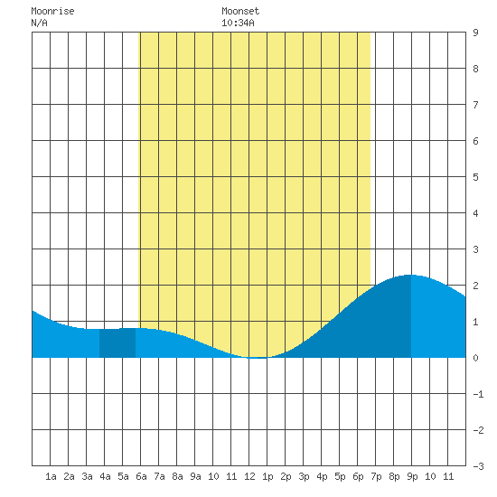 Honuapo tide chart for Monday, April 29, 2024