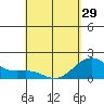 Honuapo tide chart for Monday, April 29, 2024
