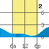 Honuapo tide chart for Tuesday, April 2, 2024