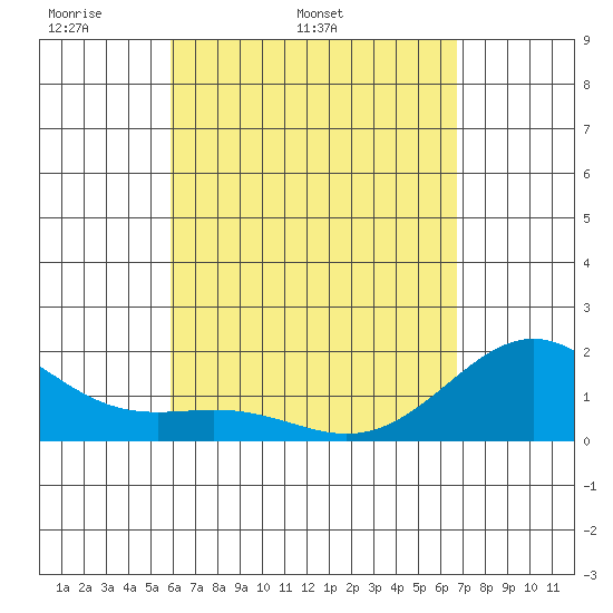 Honuapo tide chart for Tuesday, April 30, 2024
