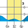Honuapo tide chart for Wednesday, April 3, 2024