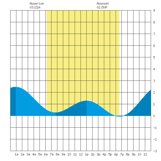 Honuapo tide chart for Thursday, April 4, 2024