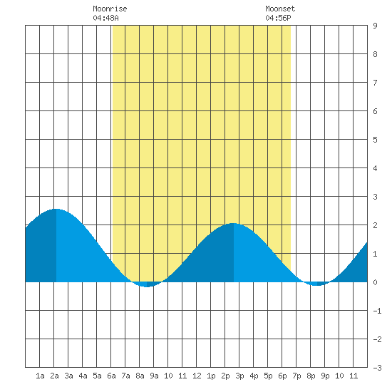 Honuapo tide chart for Saturday, April 6, 2024
