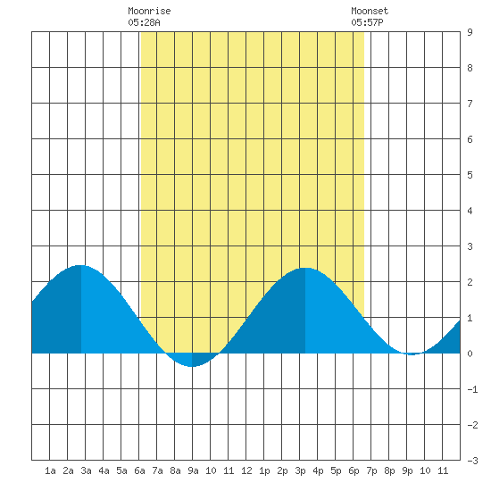 Honuapo tide chart for Sunday, April 7, 2024