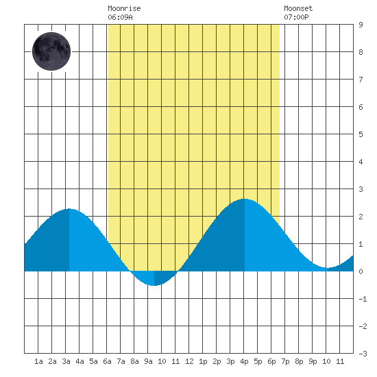 Honuapo tide chart for Monday, April 8, 2024
