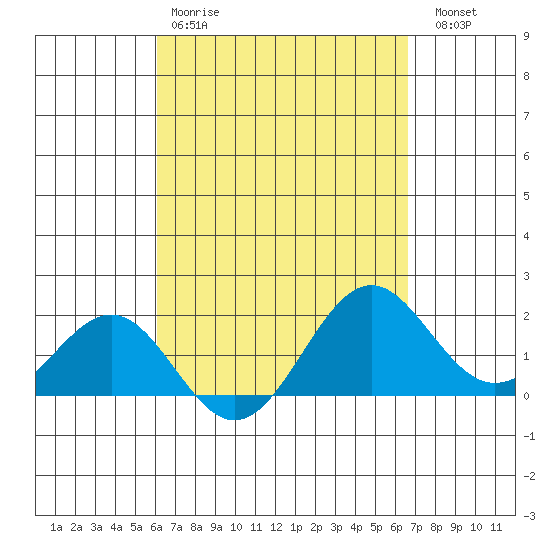 Honuapo tide chart for Tuesday, April 9, 2024