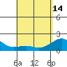 Honuapo tide chart for Tuesday, May 14, 2024