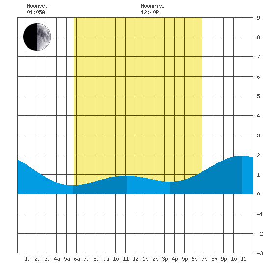 Honuapo tide chart for Wednesday, May 15, 2024