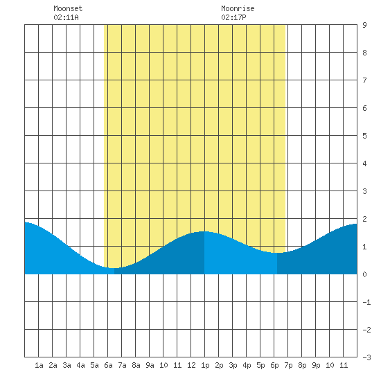 Honuapo tide chart for Friday, May 17, 2024