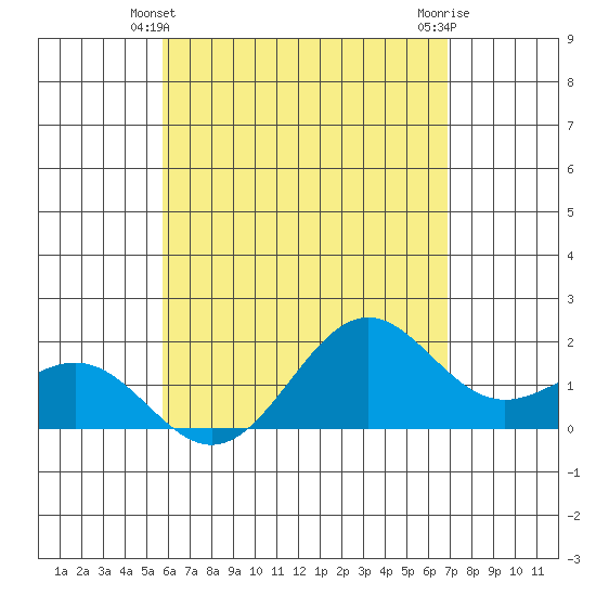 Honuapo tide chart for Tuesday, May 21, 2024