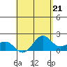 Honuapo tide chart for Tuesday, May 21, 2024