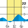 Honuapo tide chart for Wednesday, May 22, 2024