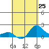 Honuapo tide chart for Saturday, May 25, 2024