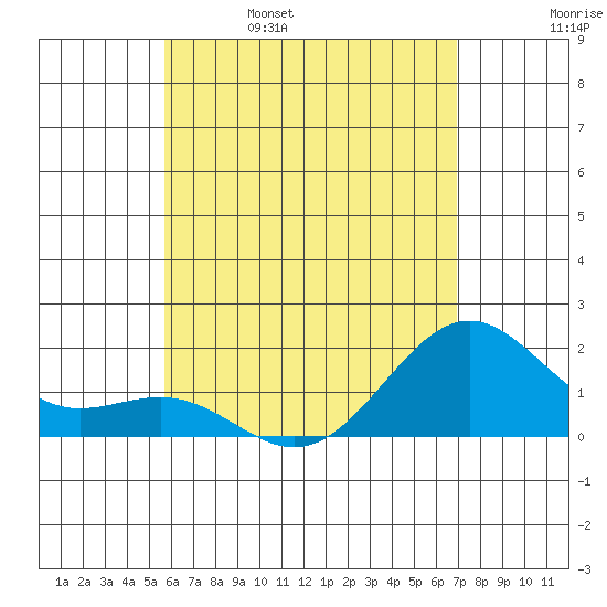 Honuapo tide chart for Monday, May 27, 2024